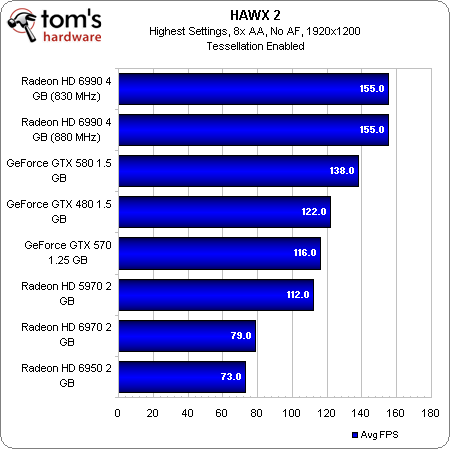 Display Outputs And AMD's Tessellation Coup - AMD Radeon HD 6990 4 GB ...