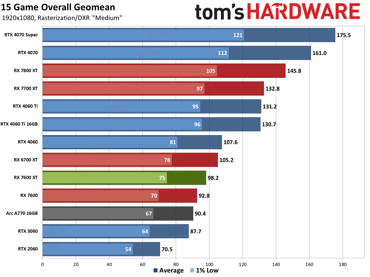 AMD Radeon RX 7600 XT charts