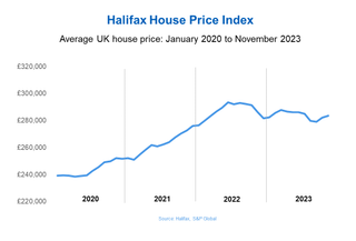 Graph showing average UK house prices from 2020 to 2023