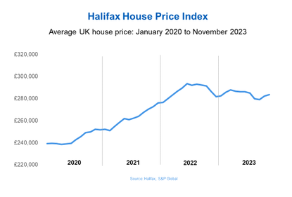 Halifax: House Prices Rise For The Second Consecutive Month | MoneyWeek