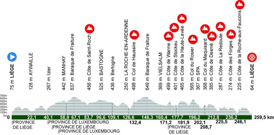 Li&amp;egrave;ge-Bastogne-Li&amp;egrave;ge 2026 profile