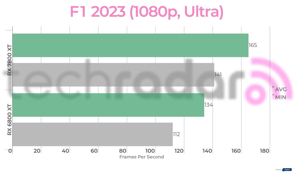 Benchmark results for the 7800 XT vs 6800 XT