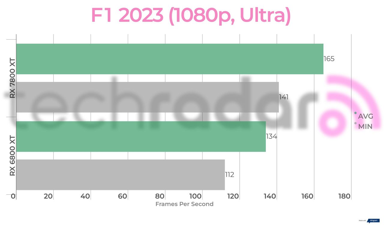 Benchmark results for the 7800 XT vs 6800 XT