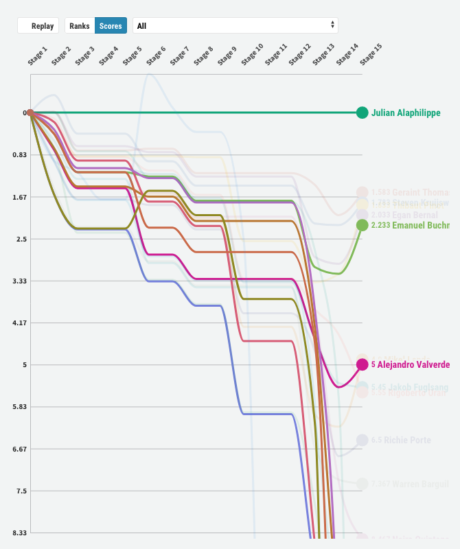 Evolution of the GC gaps to Alaphilippe through stage 15