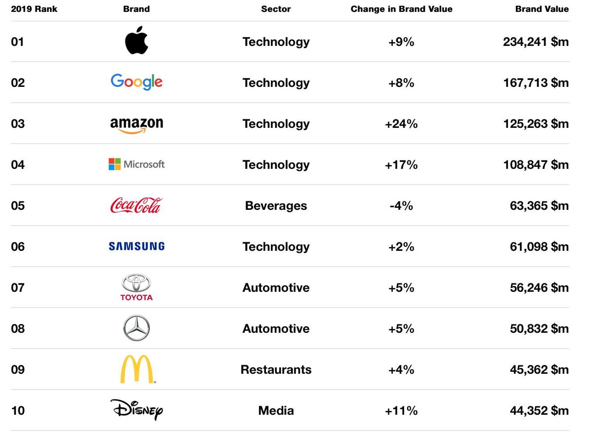 Apple Remains The Most Valuable Brand On The Planet | IMore