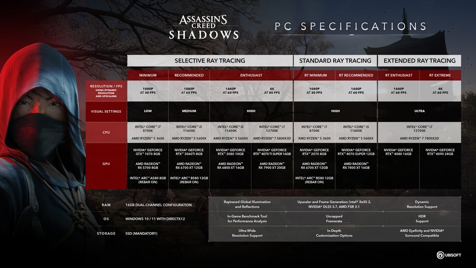 The PC requirements for Assassin's Creed Shadows