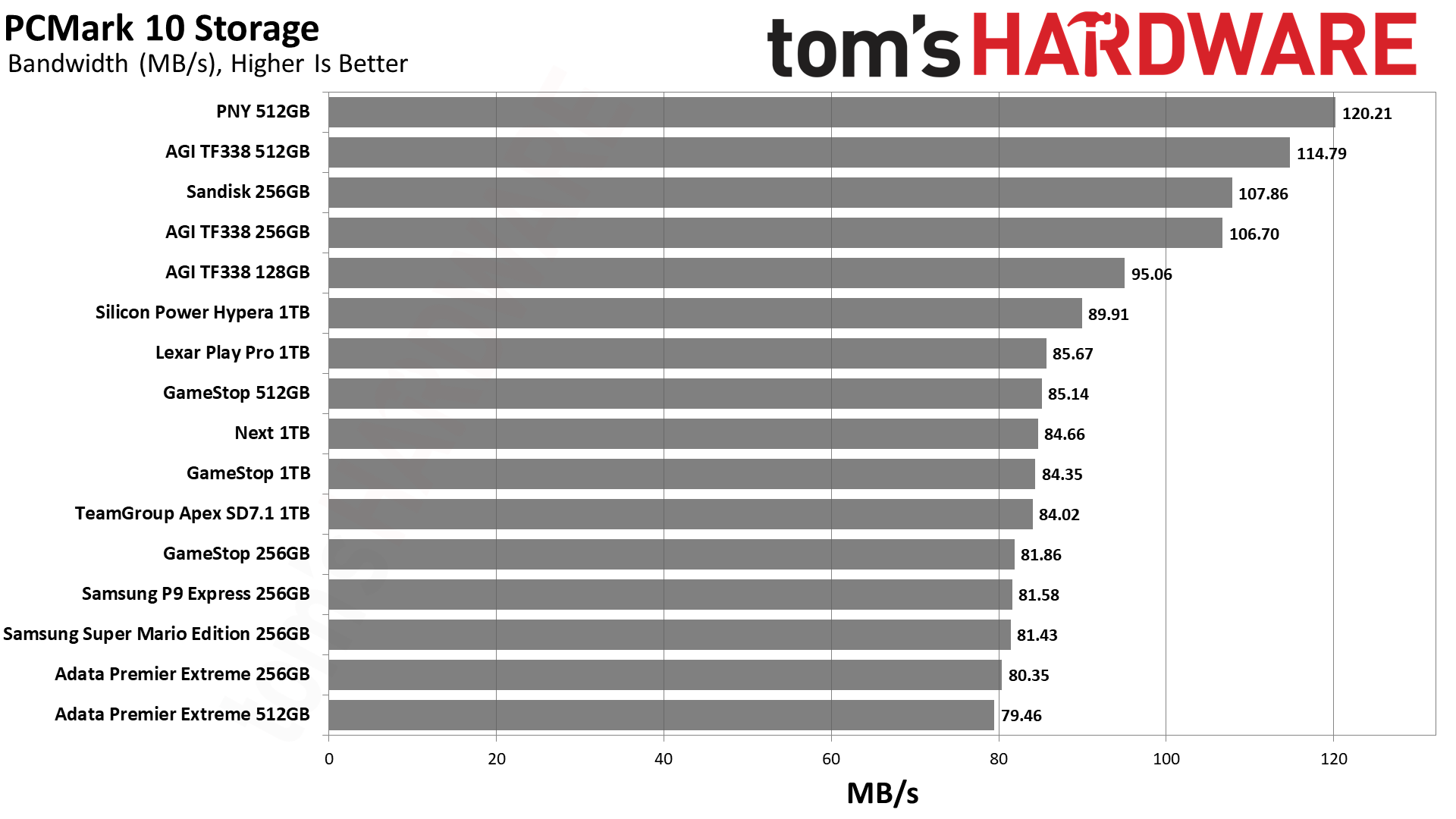 MicroSD Express Card Benchmarks