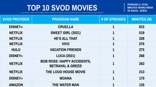Nielsen Streaming Ratings - Movies August 23-29