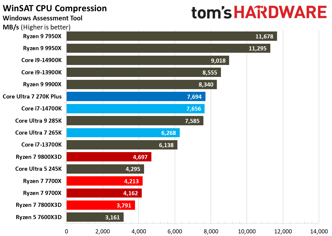 Intel Core Ultra 7 270K Plus