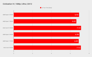 AMD Ryzen 9 5950X benchmarks