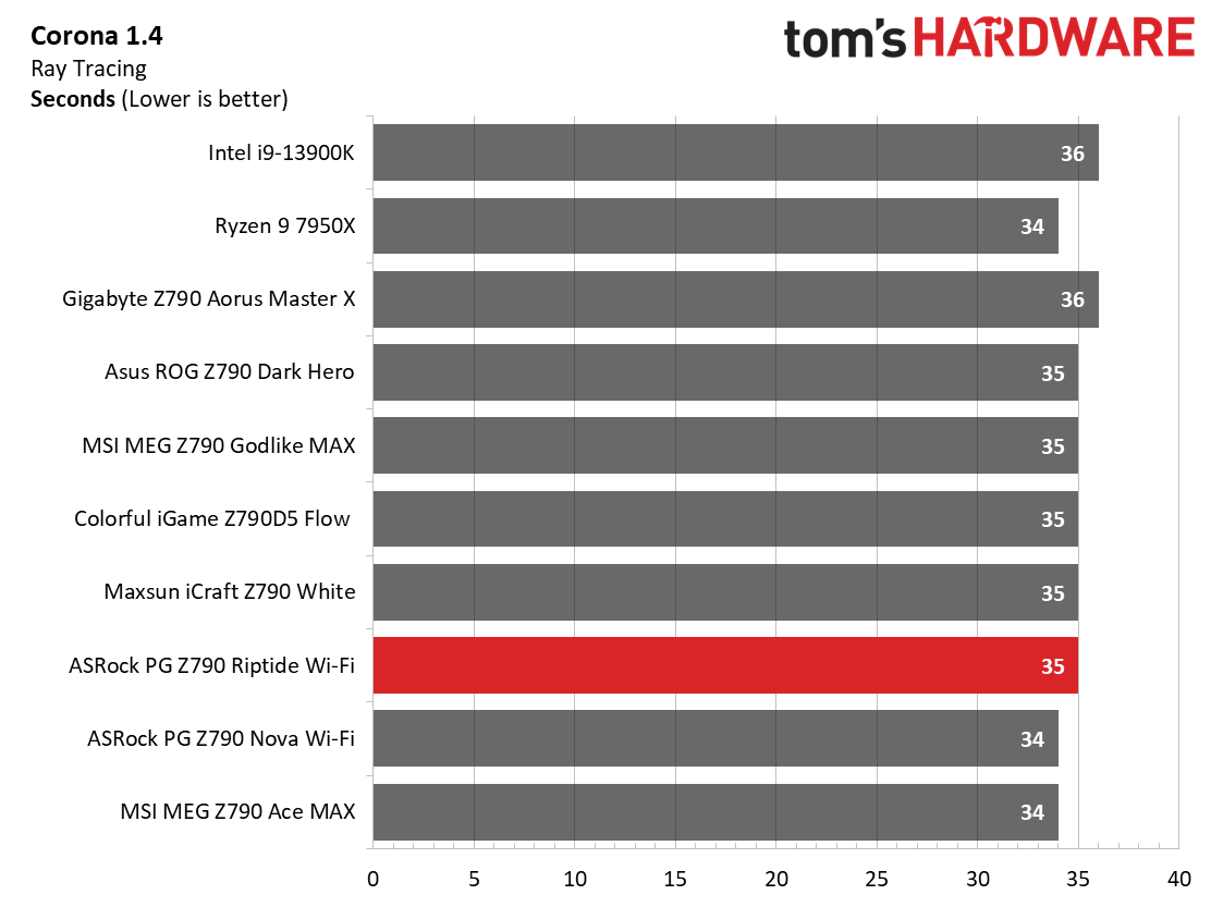 ASRock PG Z790 Riptide