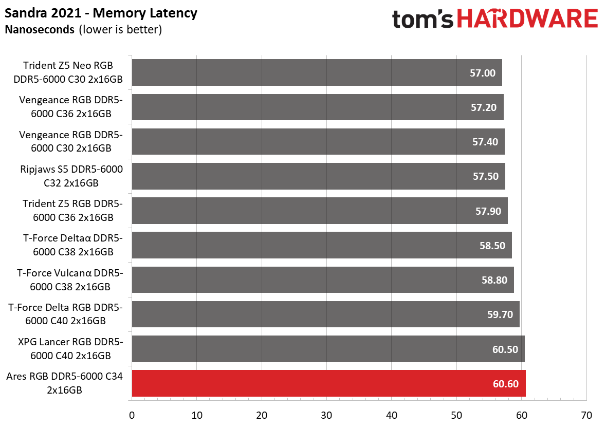 DDR5 Review