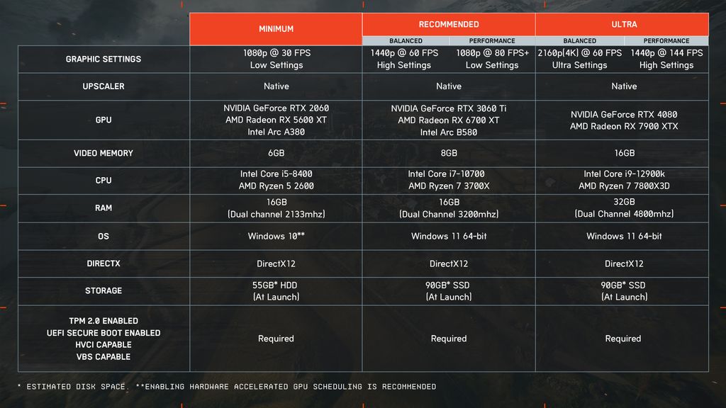 The official updated PC system requirements for Battlefield 6.