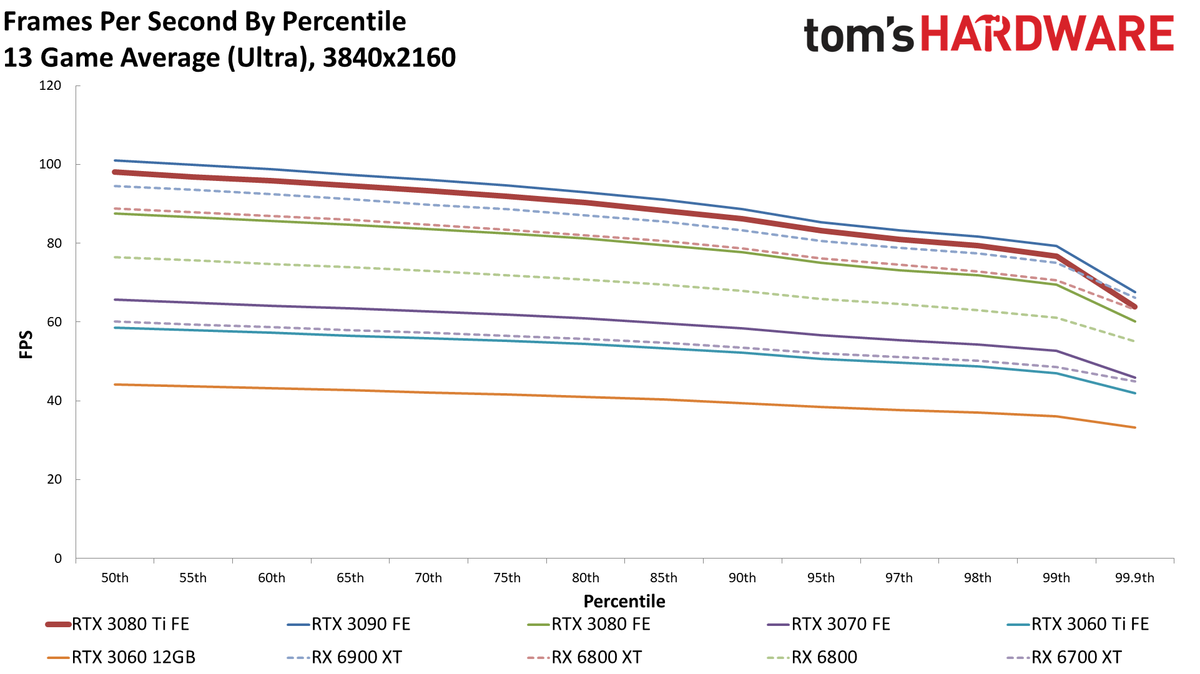 GeForce RTX 3080 Ti standard gaming charts