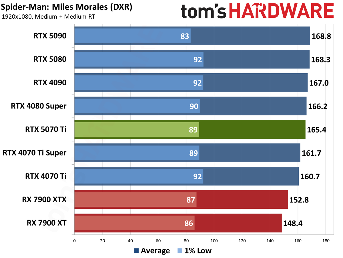 Nvidia GeForce RTX 5070 Ti / Asus RTX 5070 Ti Prime performance charts.