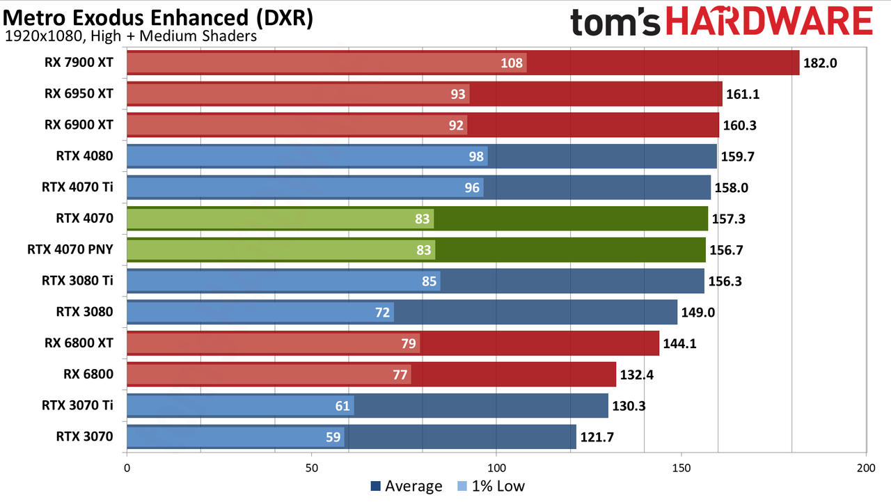 Nvidia GeForce RTX 4070 gaming performance charts