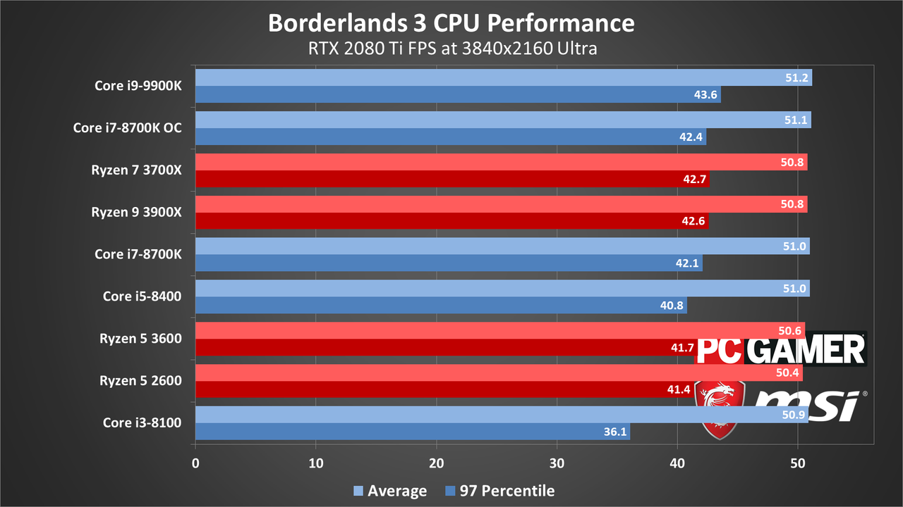 Borderlands 3 performance charts