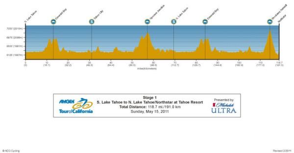 Amgen Tour of California - Stage 1 Profile