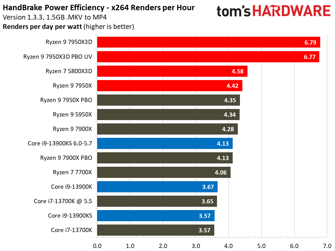 AMD Ryzen 9 7950X3D