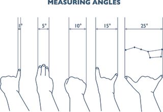 An illustration in "100 Things to See in the Night Sky" shows how you can measure angular distances in the sky using only your hand. This is useful for locating and identifying objects in the night sky.
