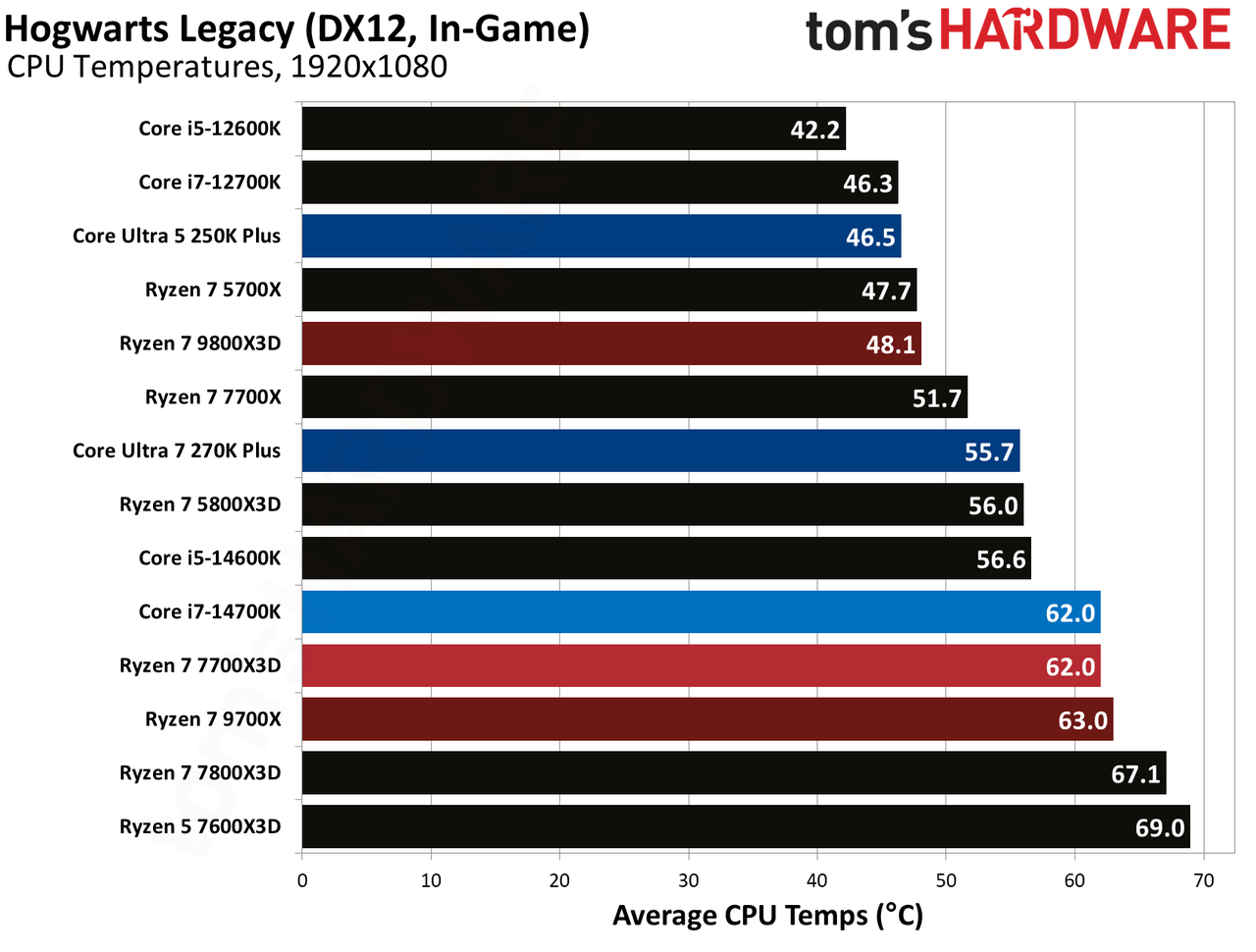 AMD Ryzen 7 7700X3D