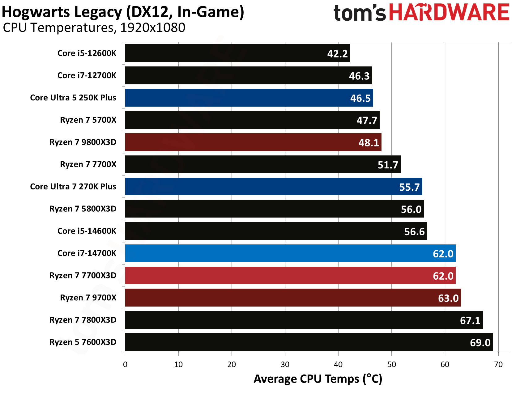 AMD Ryzen 7 7700X3D