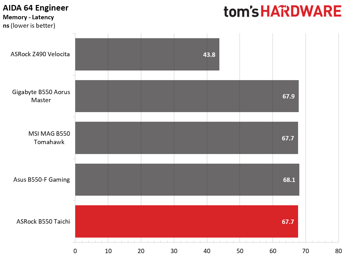 ASRock B550 Taichi
