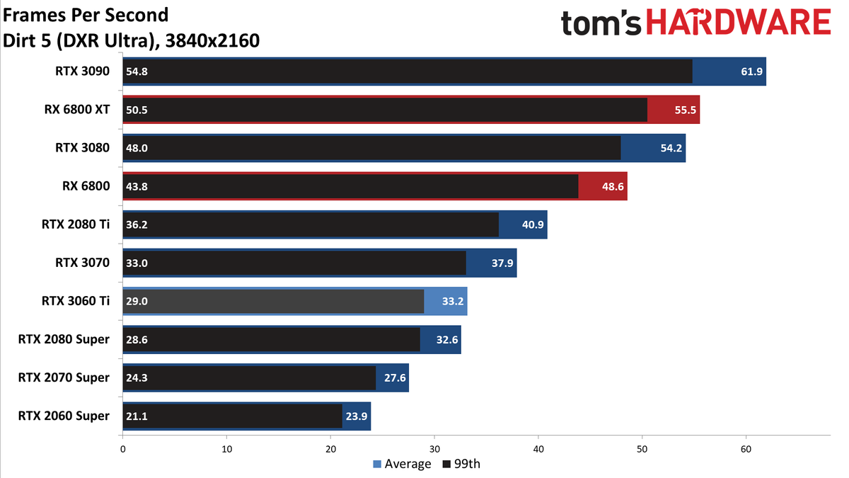 Nvidia GeForce RTX 3060 Ti FE