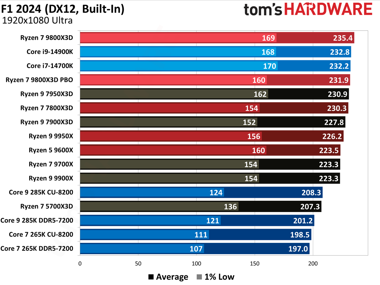 AMD Ryzen 7 9800X3D