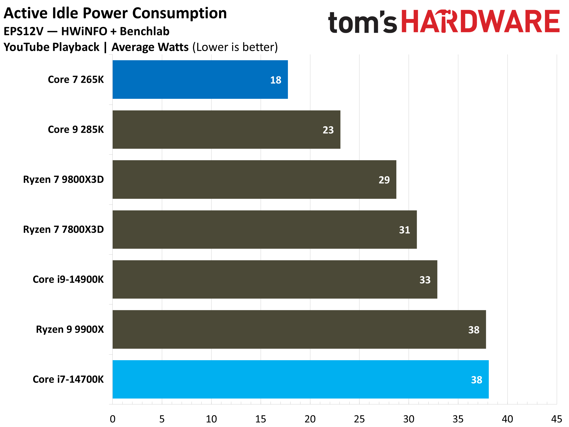 Core Ultra 7 265K vs Core i7-14700K