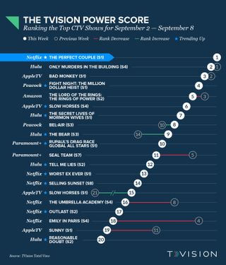 TVision Power Score 09022024