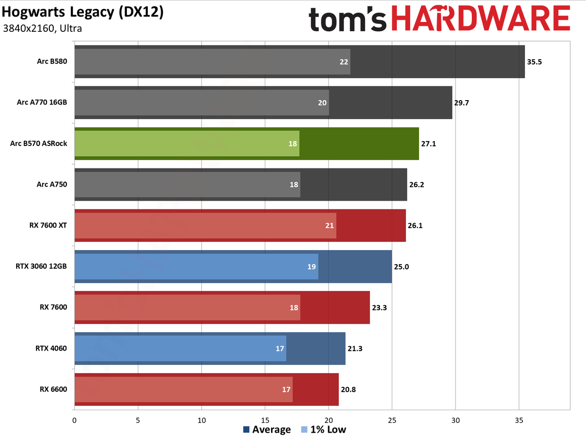 ASRock Arc B570 Challenger OC gaming charts
