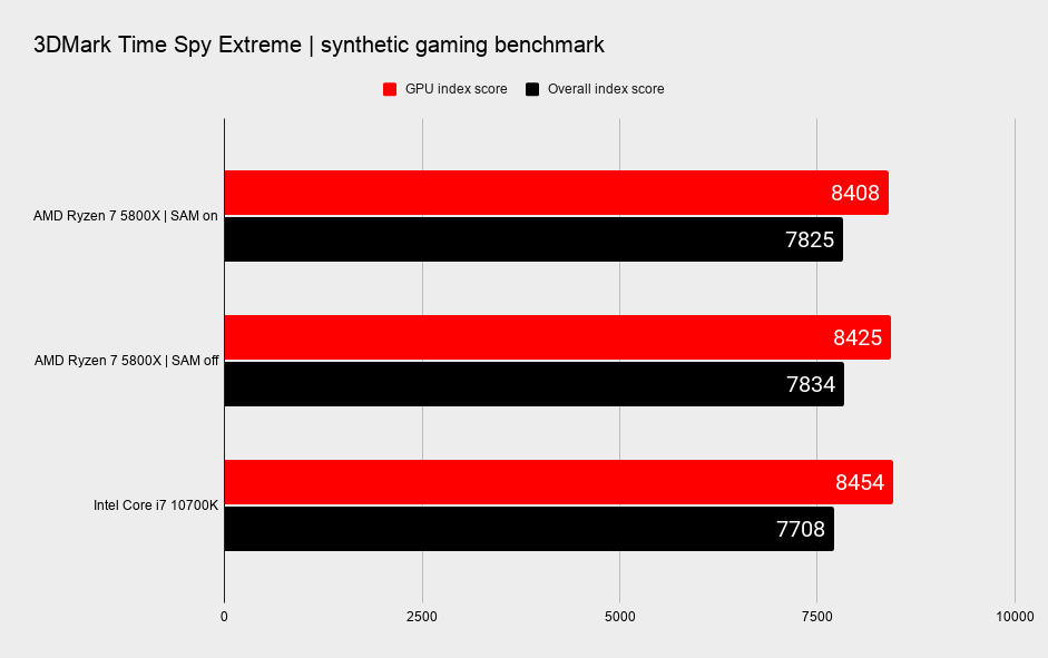 AMD Smart Access Memory benchmarks