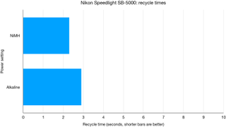 Nikon Speedlight SB-5000 lab graph