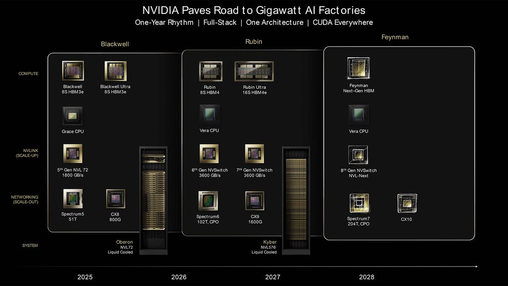 Upcoming Gpu R Nvidia enterprise GPU and CPU roadmaps: Rubin, Rubin Ultra, Feynman ...