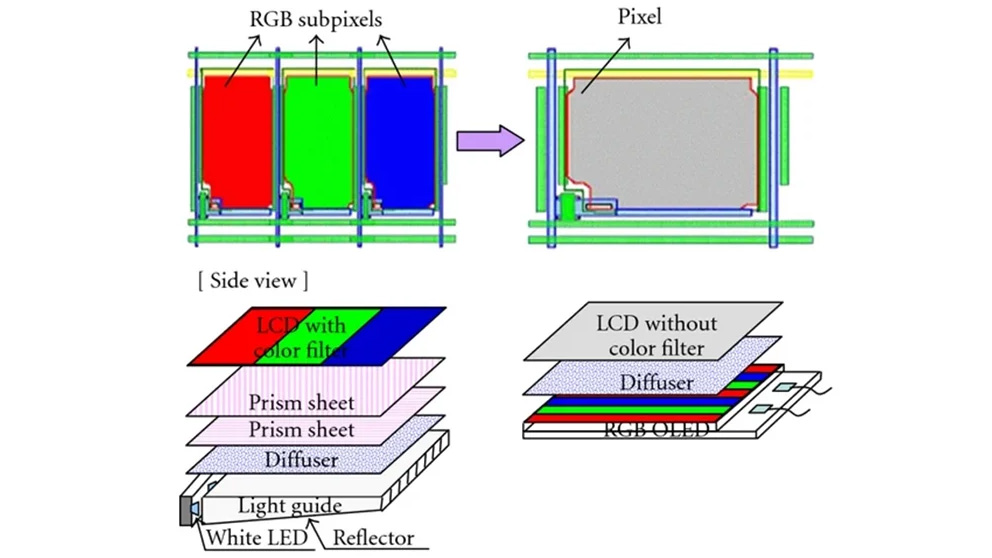New power-efficient Sony LCD screen tech graphical illustration