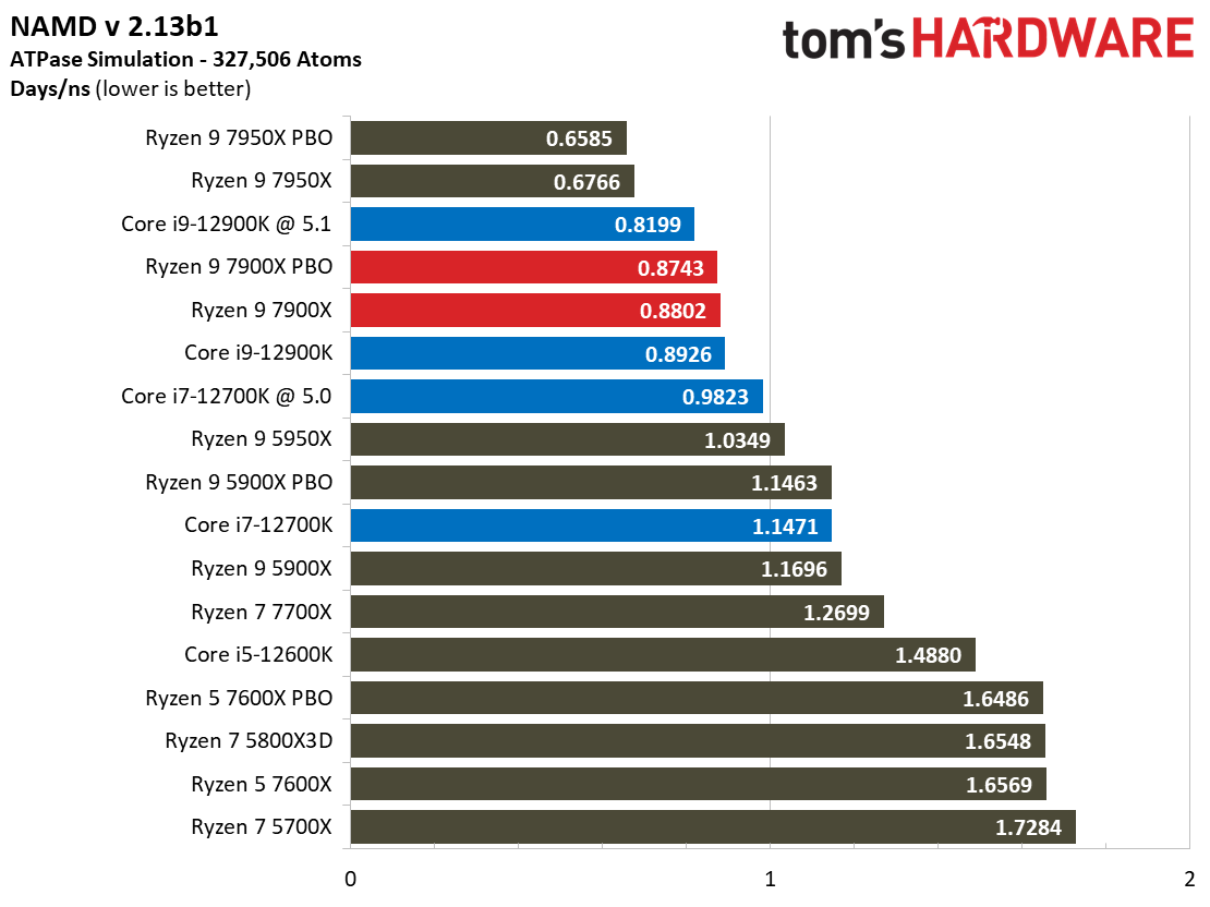 Ryzen 9 7900X