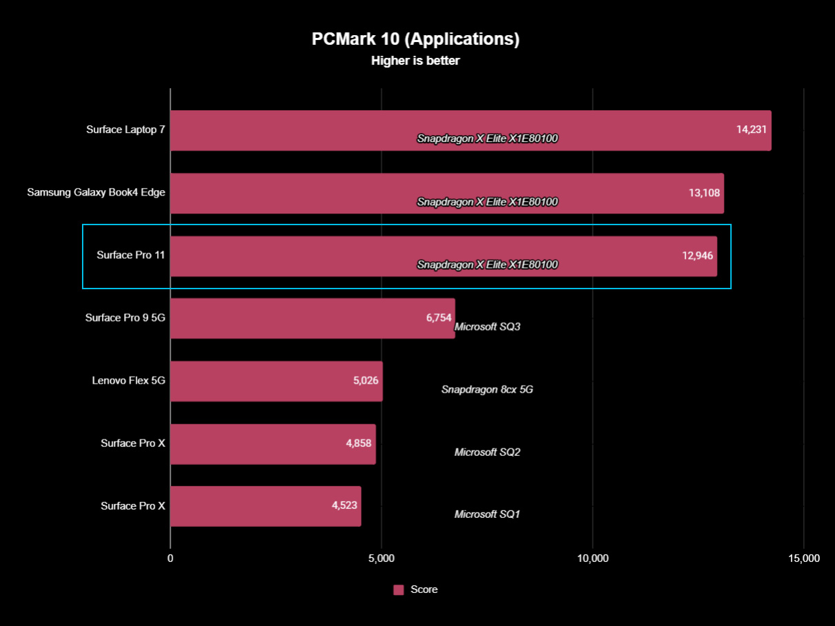 Surface Pro 11 benchmarks