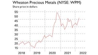 Wheaton Precious Metals share price chart