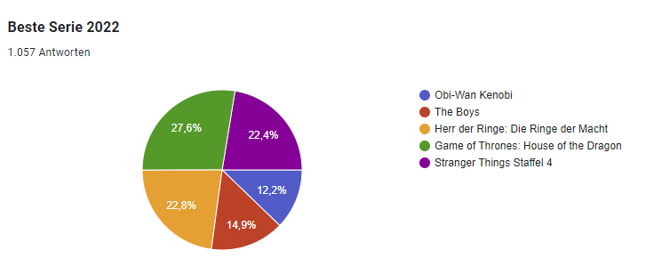 Die Ergebnisse der Kategorie Beste Serie 2022