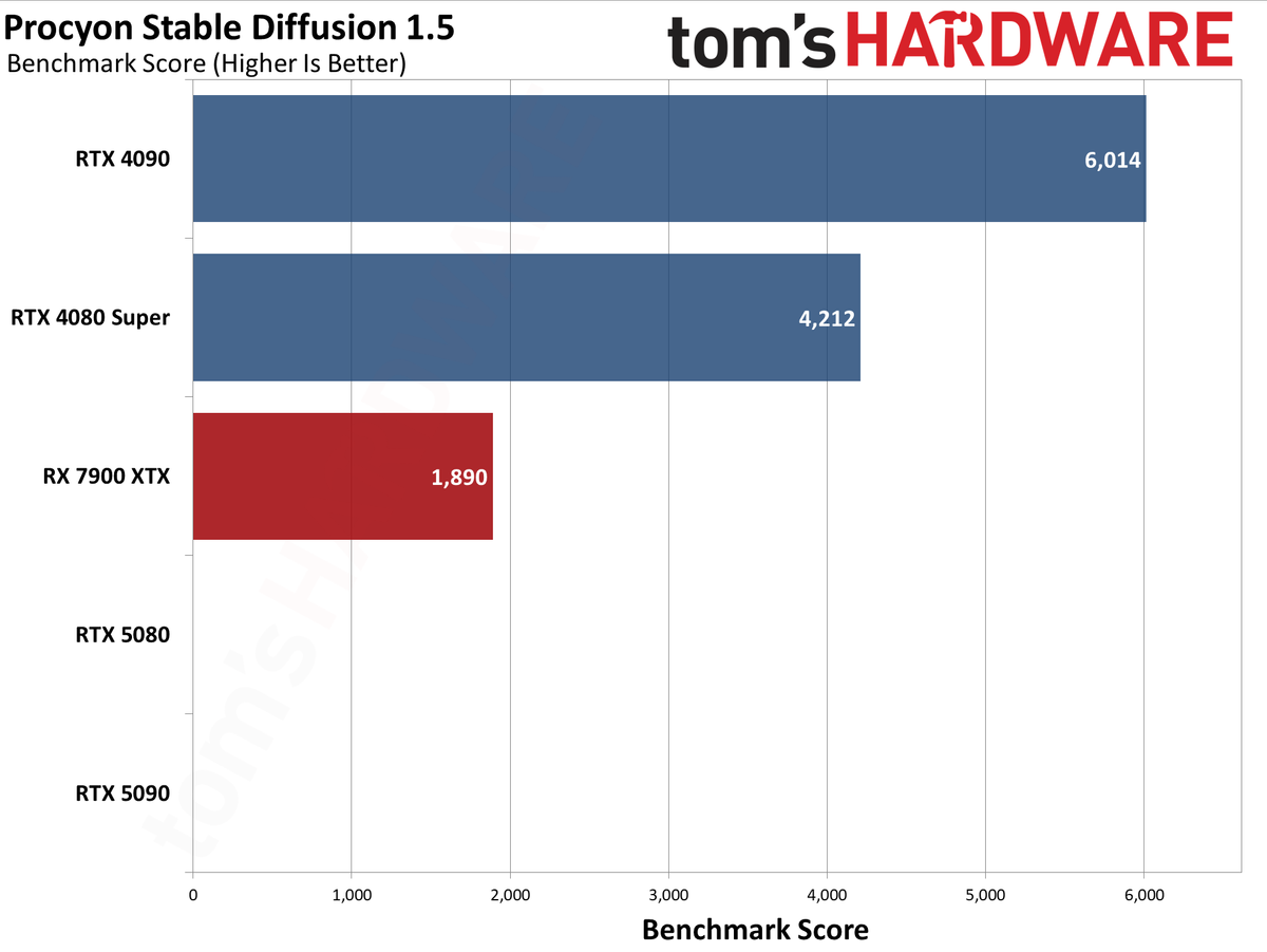Nvidia GeForce RTX 5080 Founders Edition performance charts