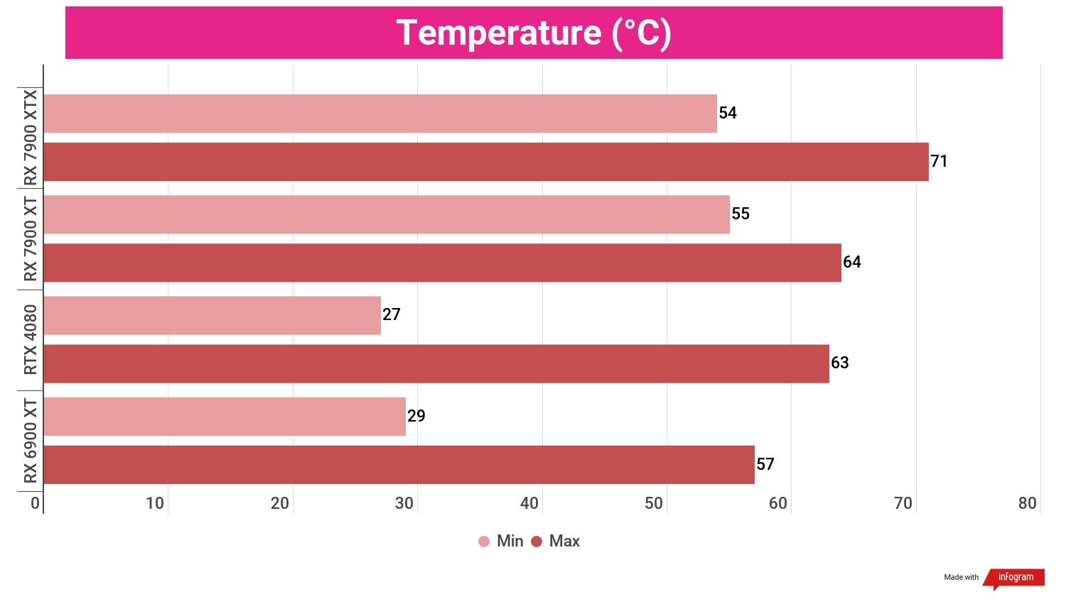 Bar chart displaying benchmark performance results for the AMD Radeon RX 7900 XT compared to other GPUs.