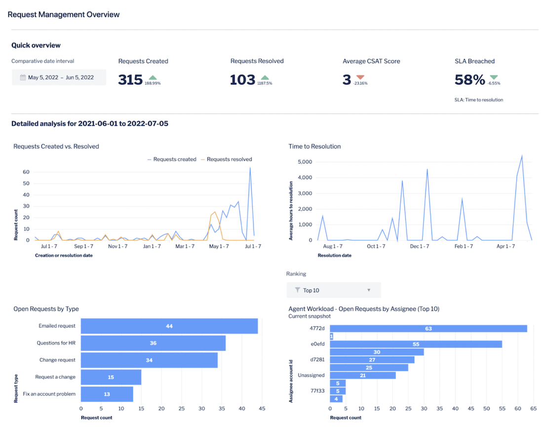 Jira analytics