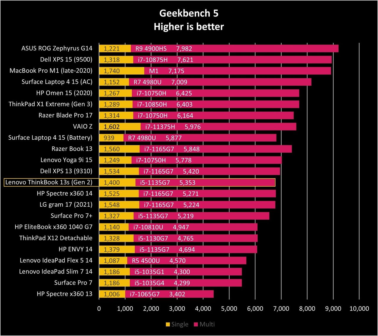 Lenovo Thinkbook 13s Gen2 Gb5 Graph