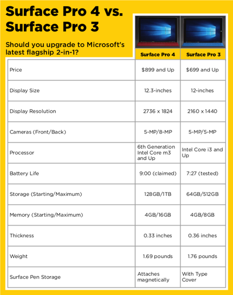 microsoft pro 3 vs 4 microsoft pro 3 vs 4