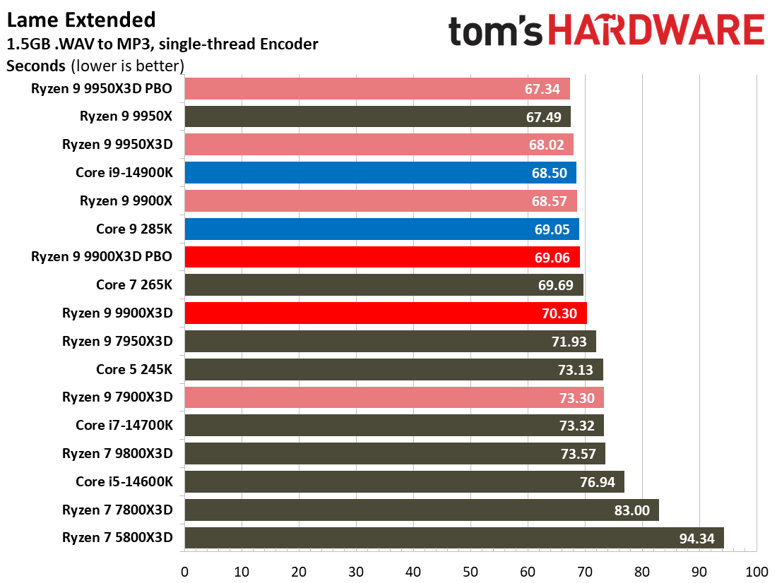Ryzen 9 9900X3D Review