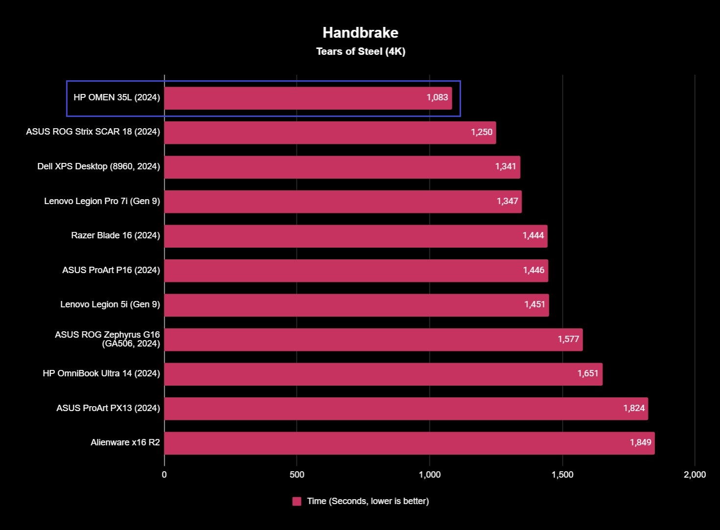 HP OMEN 35L HandBrake results showing a time of 1,083 seconds.