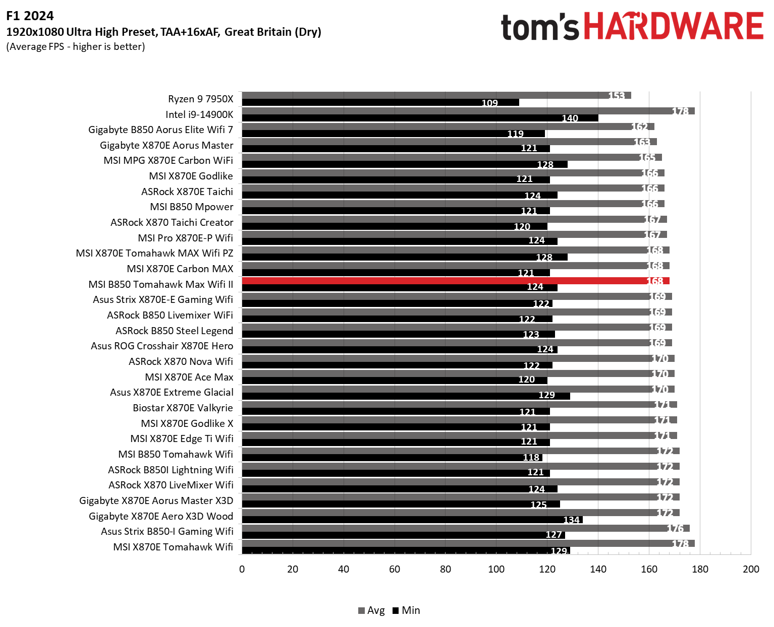 MSI MAG B850 Tomahawk Max Wifi II - Game benchmarks