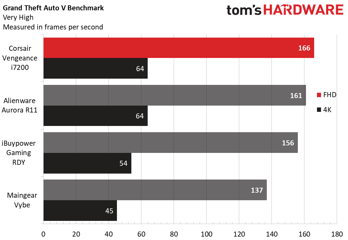 Corsair Vengeance i7200