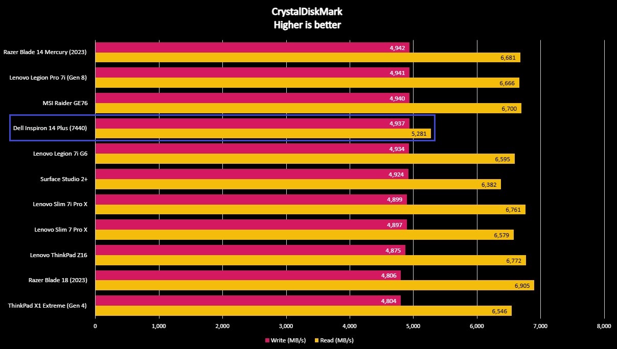 Этот 14-дюймовый ноутбук Dell шокировал меня своей производительностью и временем автономной работы менее чем за 1000 долларов, и это еще до того, как он получил Snapdragon X.